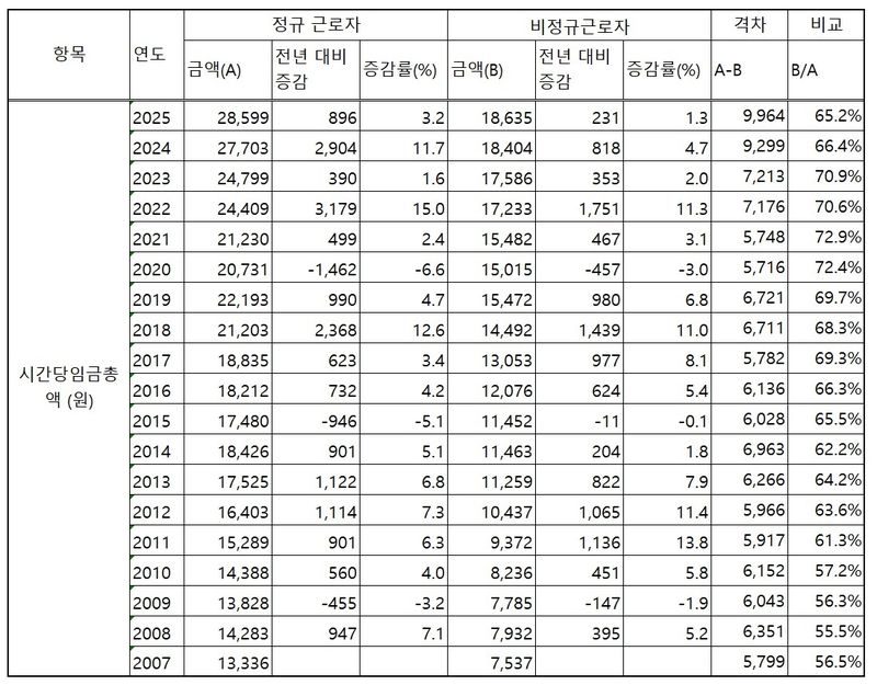 전산업 시간당임금총액 비교 분석 (출처=연합뉴스)