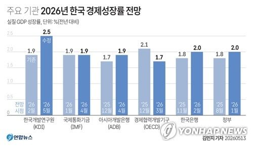 [그래픽] 한국 경제성장률 전망 (출처=연합뉴스)