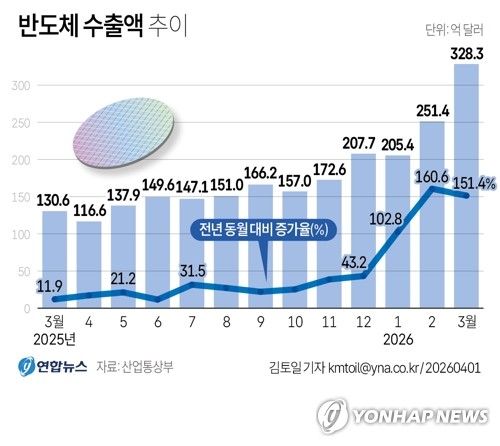 [그래픽] 반도체 수출액 추이 (출처=연합뉴스)