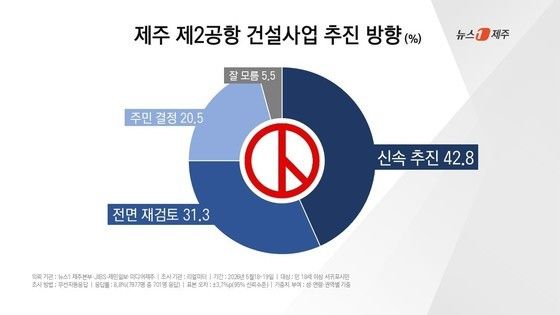 뉴스1 제주본부와 JIBS, 제민일보, 미디어제주가 여론조사 전문기관 리얼미터에 의뢰해 공동 실시한 제9회 전국동시지방선거 여론조사 결과(제주 제2공항 건설사업 추진 방향) ⓒ 뉴스1