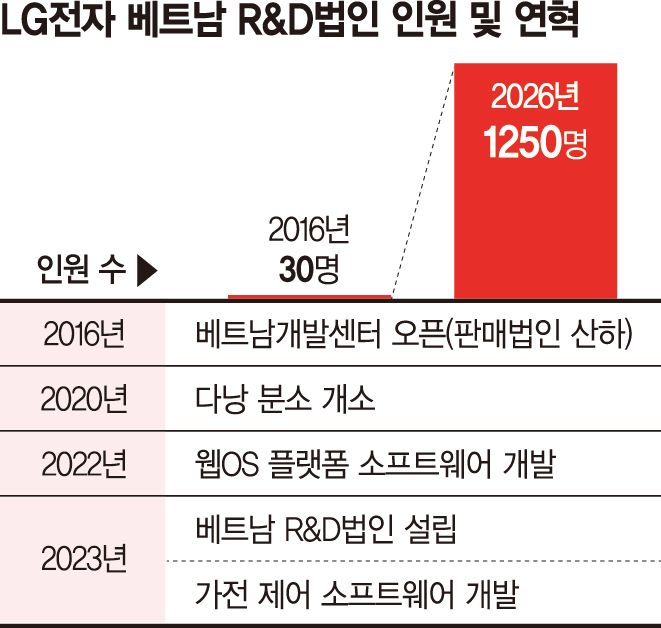 베트남 IT인재 등용문 LG… 1600㎞ 날아온 공대생 등 북적