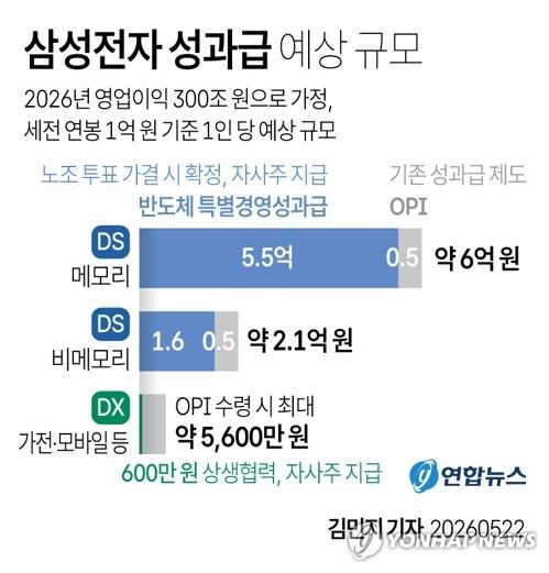 [그래픽] 삼성전자 성과급 예상 규모 (출처=연합뉴스)