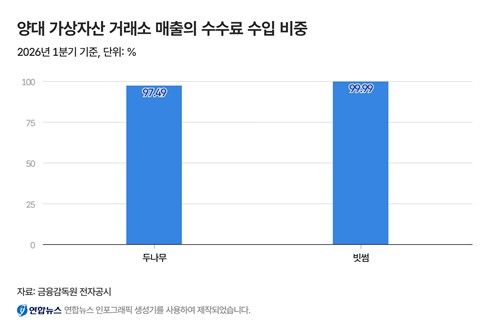 가상자산 거래소 매출 99％가 수수료…거래 줄자 실적 뚝 (출처=연합뉴스)
