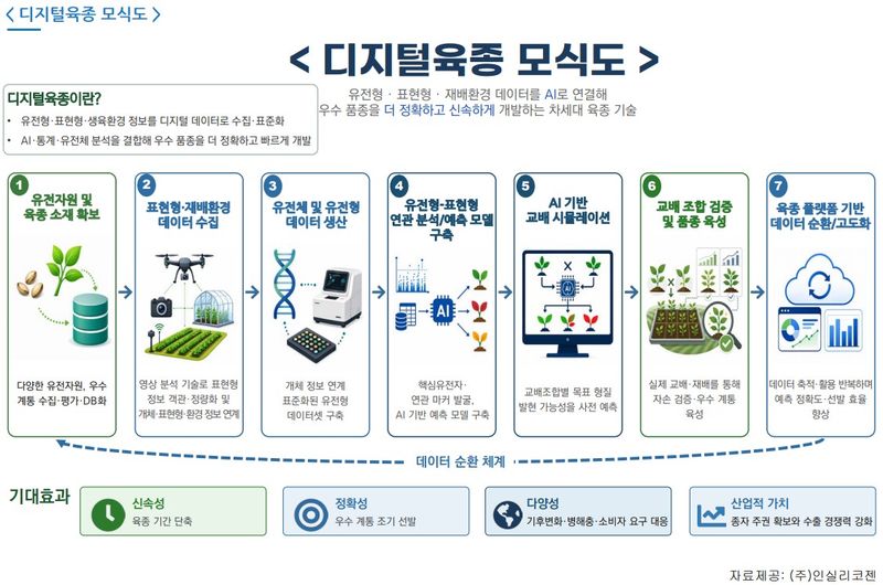 '종자도 AI 시대'...서울대 등과 디지털육종 인재 양성 나선 국립종자원 - 뉴스 썸네일 이미지
