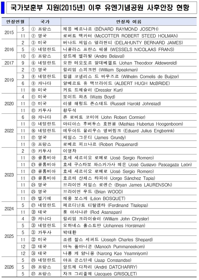 국가보훈부 지원(2015년) 이후 유엔기념공원 사후안장 현황. 국가보훈부 제공