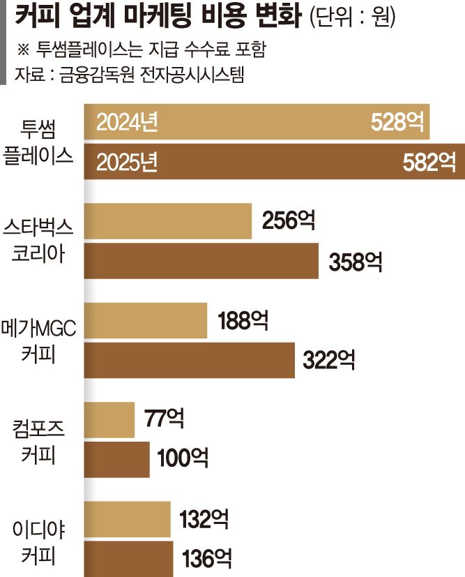 팬덤 마케팅 팔걷은 커피업계… 광고비 늘며 점주는 부담