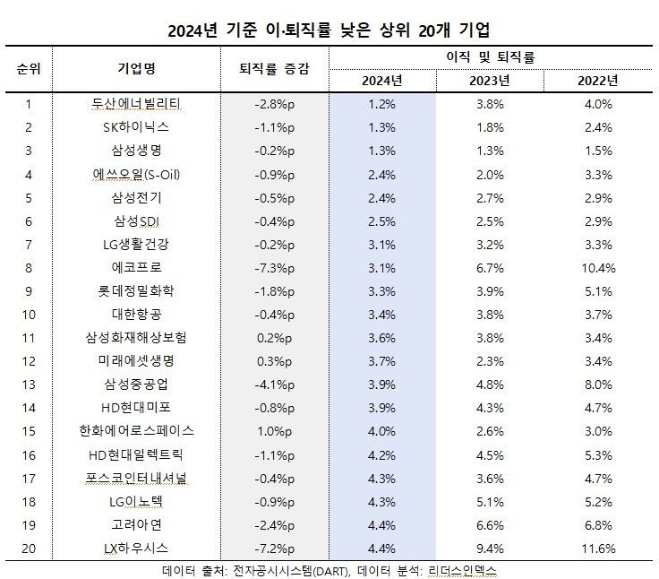 하이닉스 퇴직률 1%대 '록인'…삼성전자는 두 자릿수 대조