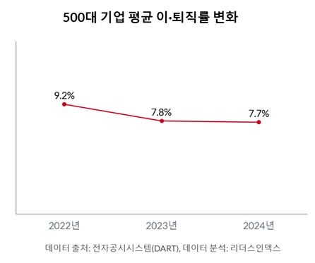 대기업 이·퇴직률 9.2%→7.7%로 2년 연속 감소 (출처=연합뉴스)
