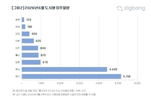 직방 "6월 수도권 아파트 입주물량 5천781가구…서울은 제로" (출처=연합뉴스)