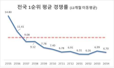 전국 1순위 평균 경쟁률 (출처=연합뉴스)