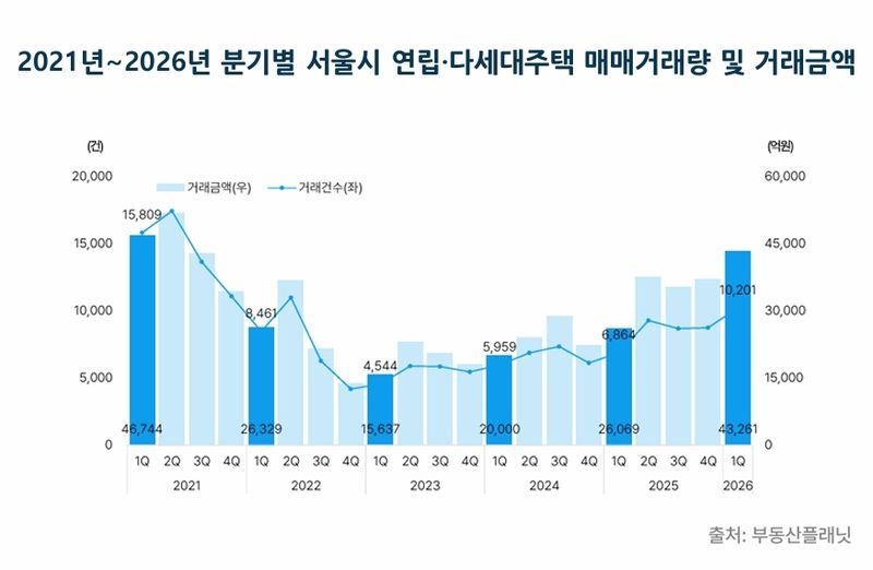 서울 연립·다세대 매매 거래량 및 거래 금액 추이 (출처=연합뉴스)