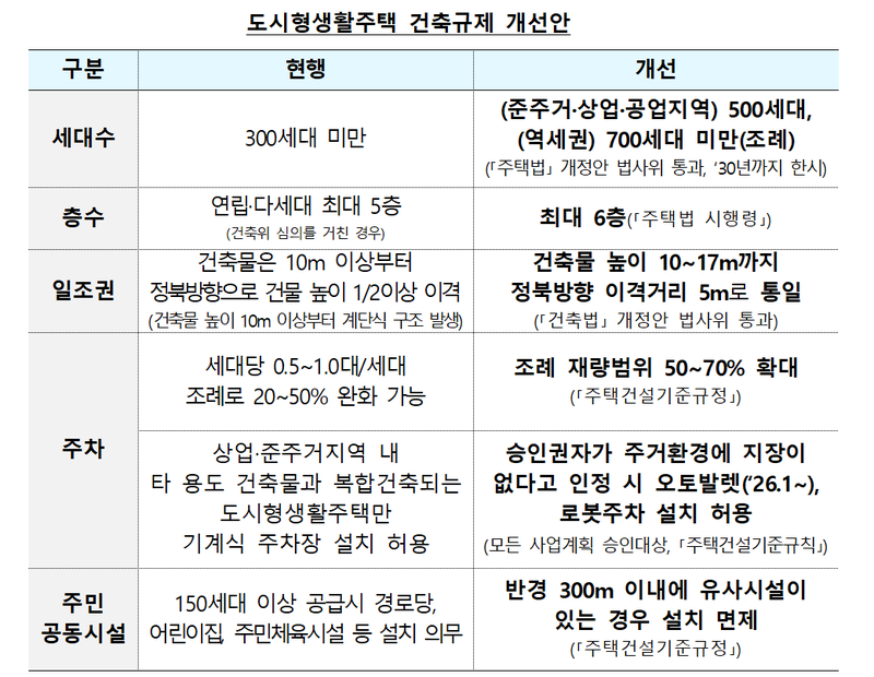 도시형생활주택 건축규제 개선안. 국토부 제공