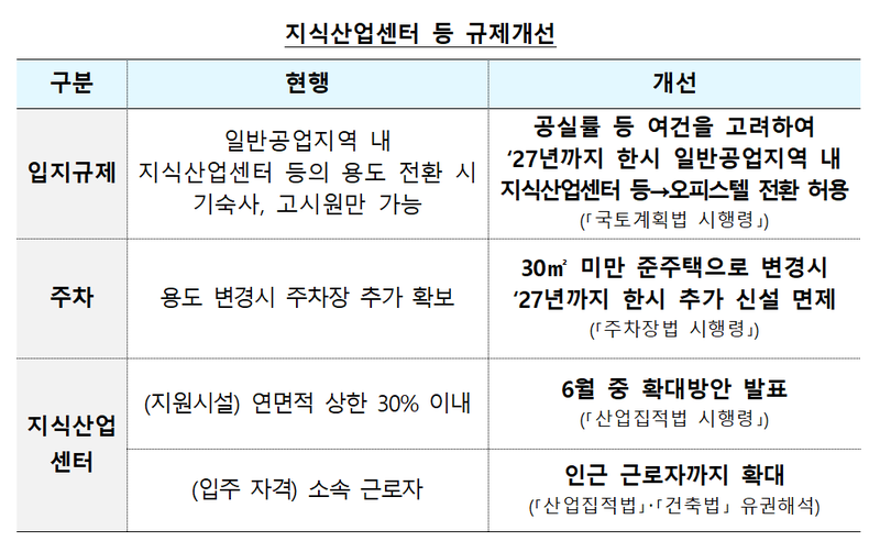 지식산업센터 등 규제개선. 국토부 제공