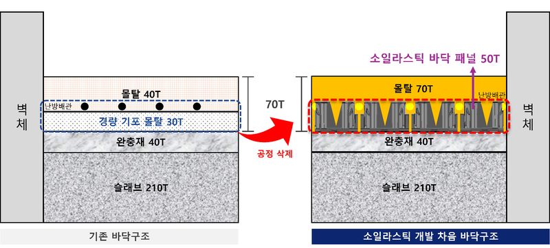 롯데건설, 층간소음 줄이는 바닥재 개발…"충격 흡수 1등급"