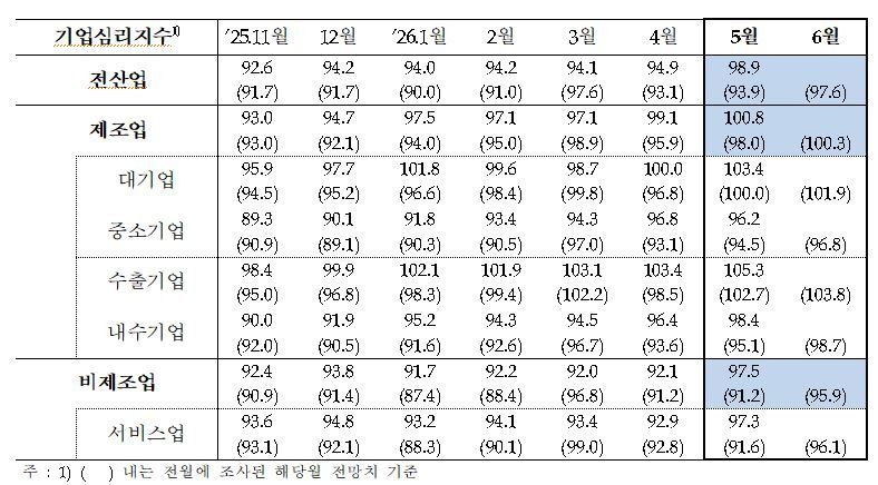 한국은행 제공