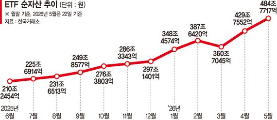 ETF 시총 500조 눈앞… 코스피 상승 주도하며 '선순환'