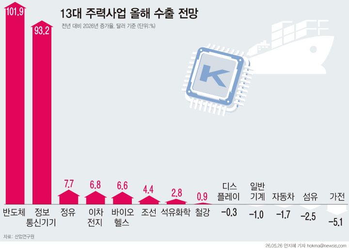 [그래픽=뉴시스] 산업연구원 13대 주력사업 수출 전망.