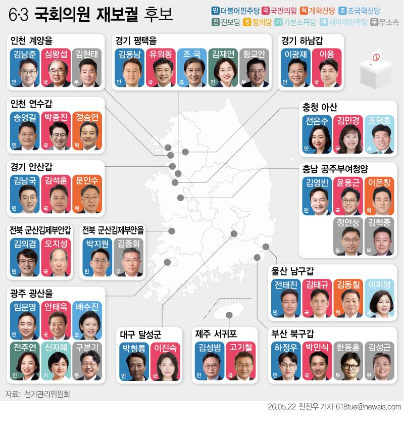 [서울=뉴시스] 중앙선거관리위원회에 따르면 이번 재보선은 전국 14개 선거구에서 총 47명의 후보가 등록을 마쳤다. 다음은 6·3 국회의원 재보궐선거 최종 후보 명단. (그래픽=전진우 기자) 618tue@newsis.com