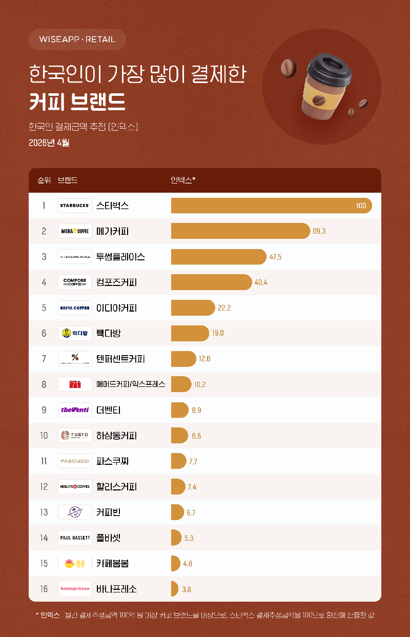 /그래픽=와이즈앱·리테일 제공