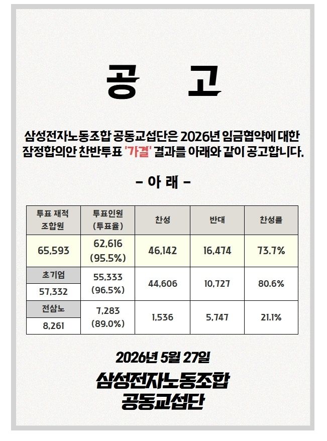 삼성전자 노사 임금협상 노조 투표 결과 (출처=연합뉴스)