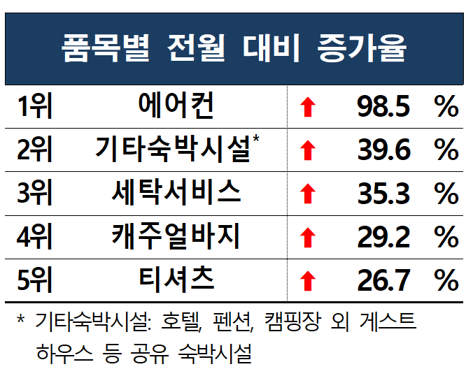 한국소비자원 소비자상담 4월 품목별 전월 대비 증가율. 한국소비자원 제공
