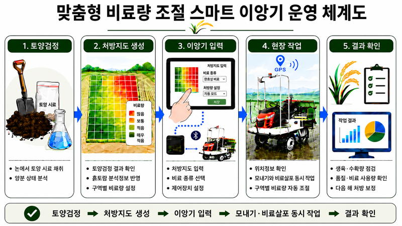 스마트 이앙기 운영 체계도. 농진청 제공
