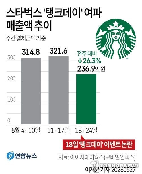 스타벅스 '탱크데이' 논란 여파…결제액 85억 줄고 앱설치 23%↓(종합) (출처=연합뉴스)