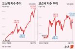 KOSPI Breaks Above 8,200 at Close for the First Time, Hitting an All-Time High [Market Close]
