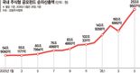 KOSPI Surges, Expanding the Market Size... Domestic Equity Funds Reach 250 Trillion Won in Net Assets
