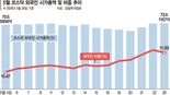 Foreign Funds Head to KOSDAQ as Market Cap Hits Record 72 Trillion Won