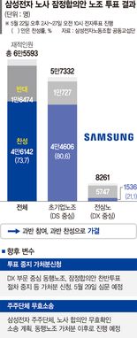Choi Seung-ho Says He Is Reviewing Separate Bargaining for DS and DX Divisions ... Is Samsung Electronics Union Splitting Apart? [Samsung Electronics Union Tentative Agreement Approved]