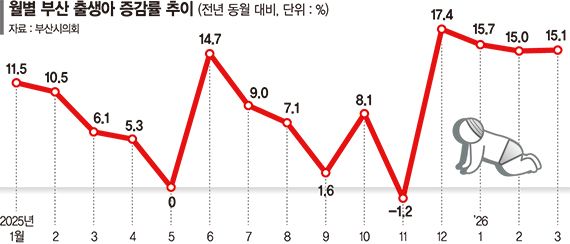 부산, 다시 커지는 아기 울음소리.. 3월 출생아 전년동월比 15% 늘어