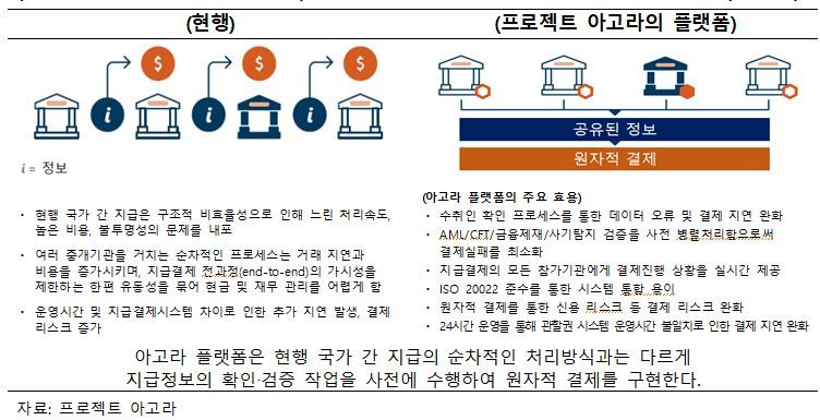 현행 및 아고라 플랫폼에서의 기관 간 글로벌 지급거래 프로세스. 한국은행 제공