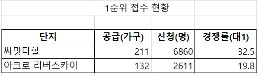 자료 : 청약홈