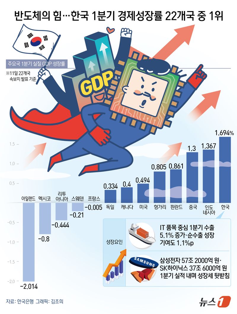 12일 한국은행 경제통계시스템에 따르면 한국의 올해 1분기 GDP 성장률은 전기 대비 1.694%로 집계됐다. 전날까지 속보치를 발표한 22개국 가운데 가장 높은 수준이다. 반도체 등 정보기술(IT) 품목을 중심으로 수출이 크게 늘면서 지난해 4분기 부진에서 빠르게 반등했다. 현재 추세가 유지될 경우 한국은 2010년 이후 16년 만에 분기 성장률 세계 1위에 오르게 된다. ⓒ 뉴스1 김초희 디자이너