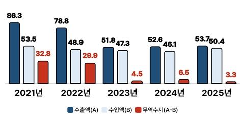 국내 의료기기 수출입 동향 (단위: 억 달러).(식품의약품안전처 제공)