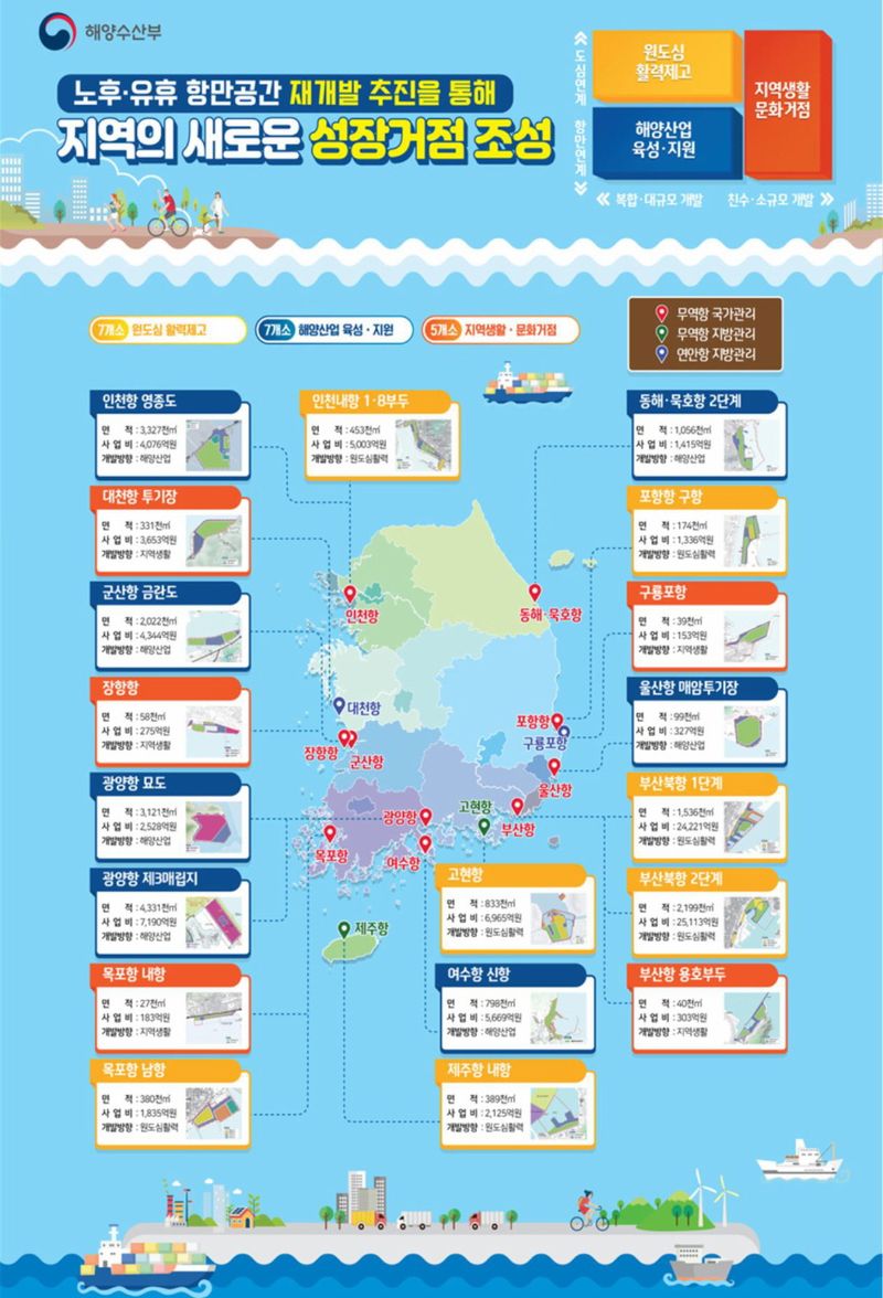 전국 항만 재개발 사업 분포 현황도. 그래픽=해양수산부·한국해양수산개발원 제공