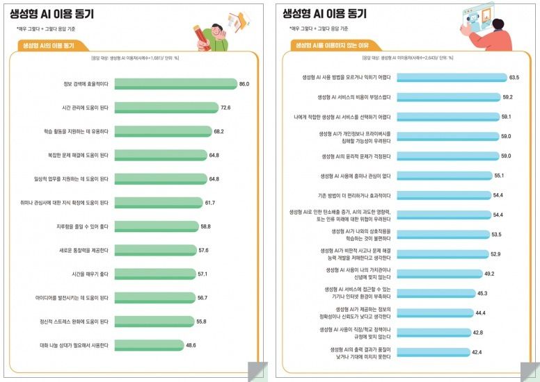 2025년 지능정보사회 이용자 패널조사에서 생성형 인공지능(AI) 이용자는 주된 이용 동기로 '정보 검색에 효율적이다'(86.0%)를 가장 많이 꼽았다. 비이용자는 '사용 방법을 모르거나 익히기 어렵다'(63.5%)는 점을 가장 큰 이유로 들었다. 2026.05.28 ⓒ 뉴스1 (방송미디어통신위원회 제공. 재판매 및 DB금지) /사진=뉴스1