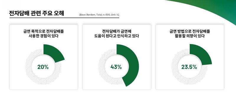 성인 흡연자 대상 전자담배 관련 인식조사 결과. 한국의학바이오기자협회 제공