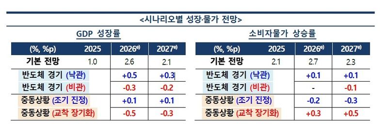 반도체 경기 및 중동 상황 시나리오별 성장률, 소비자물가 상승률 전망 (출처=연합뉴스)