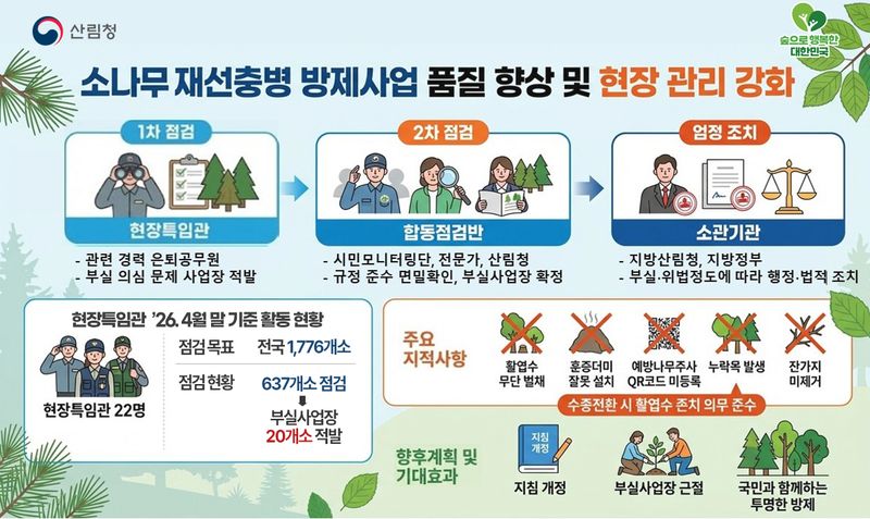 소나무재선충병 방제사업 품질 향상 및 현장 관리 강화 인포그래픽