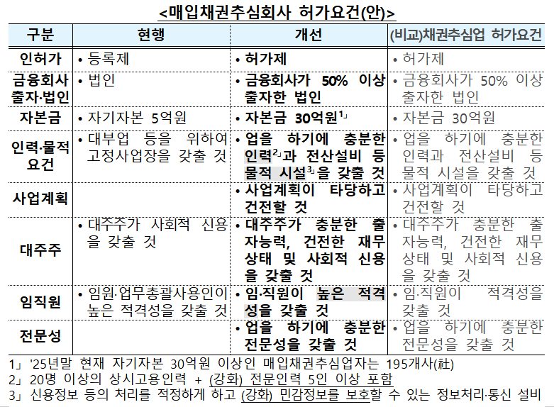 금융위원회 제공