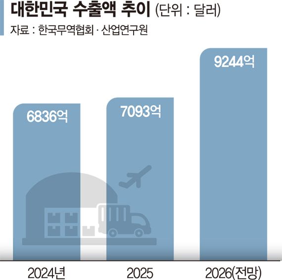 韓 '수출 5강' 힘받는다…김정관 "올해 9000억달러 전망"
