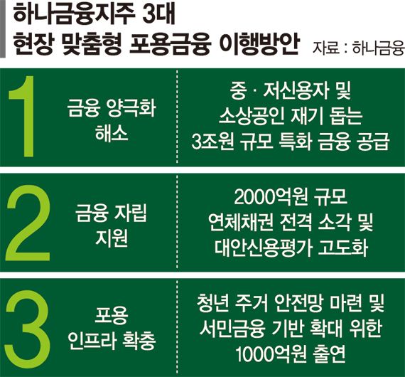 중저신용자에 포용금융 사다리… 하나금융, 3兆 집중 투입