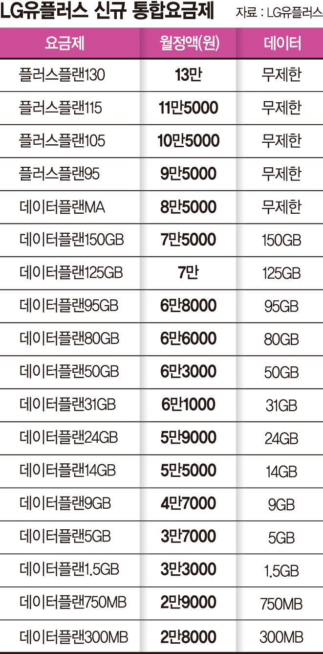LGU+ 요금제 18종으로 압축… 데이터 안심옵션 전면 적용
