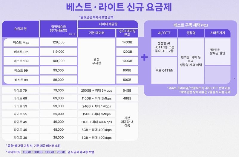 SK텔레콤이 7월 2일 출시하는 5G·LTE 통합 신규 요금제. SK텔레콤은 7월부터 5G와 LTE 구분을 없앤 신규 통합요금제를 출시하고 결합상품 체계도 개편한다고 29일 밝혔다. 2026.05.29 ⓒ 뉴스1 (SKT 제공. 재판매 및 DB금지)
