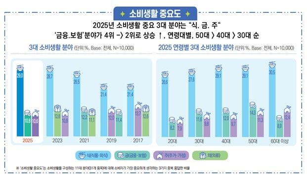2025 한국의 소비생활지표 (출처=연합뉴스)