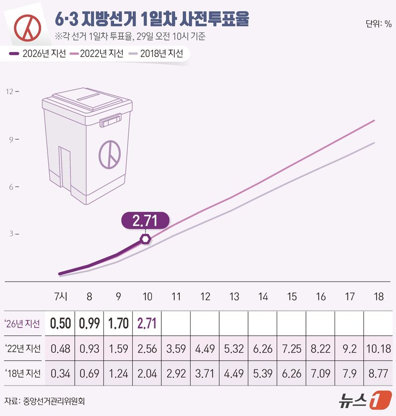 제9회 전국동시지방선거 및 국회의원 재·보궐선거 사전투표 첫날인 29일 오전 10시 기준 전국 투표율은 2.71%로 집계됐다. 중앙선거관리위원회에 따르면 이날 오전 10시까지 전국 유권자 4464만 9908명 중 121만 1777명이 투표에 참여했다. ⓒ 뉴스1 김지영 디자이너