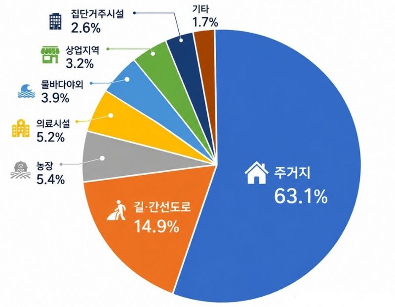 [ 고령자 낙상 발생장소별 퇴원율 ] 2024년 6월, 질병관리청의 고령자 낙상 관련 보도자료 재구성. 고령자의 입퇴원 손상원인 1위가 낙상 추락(65.1%)인데, 그 발생장소의 압도적 1위(63.1%)는 집이다.