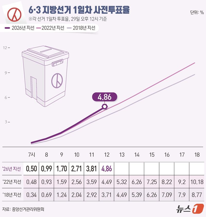 제9회 전국동시지방선거 및 국회의원 재·보궐선거 사전투표 첫날인 29일 오후 12시 기준 전국 투표율은 4.86%로 집계됐다. 중앙선거관리위원회에 따르면 이날 오후 12시까지 전국 유권자 4464만 9908명 중 216만 8237명이 투표에 참여했다. ⓒ 뉴스1 김초희 디자이너